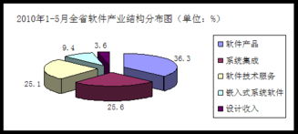 浙江省經濟和信息化委員會引領信息系統集成服務發展新篇章